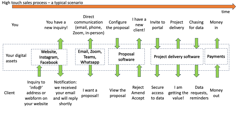 High-touch sales process diagramme v1