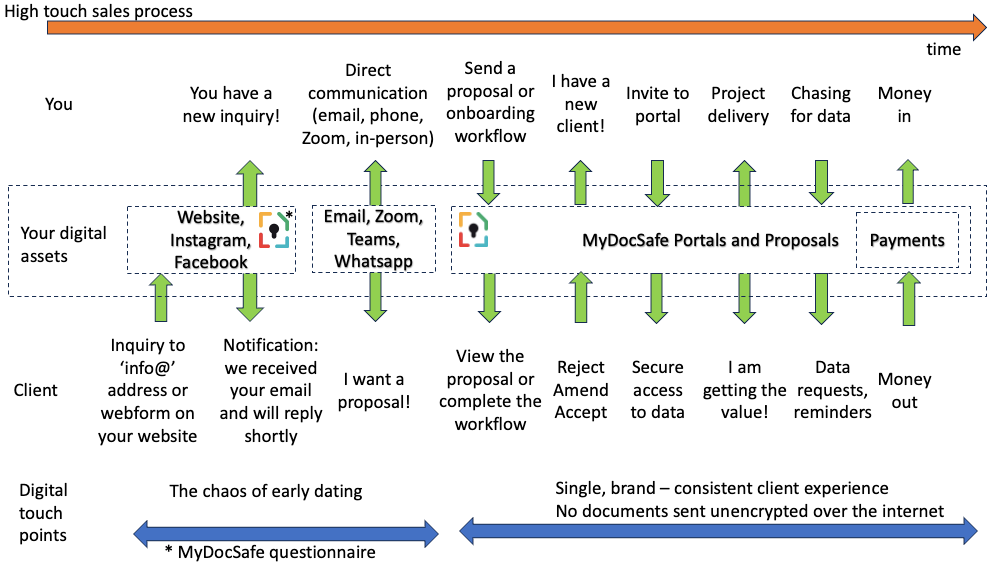 High-touch sales process diagramme v2