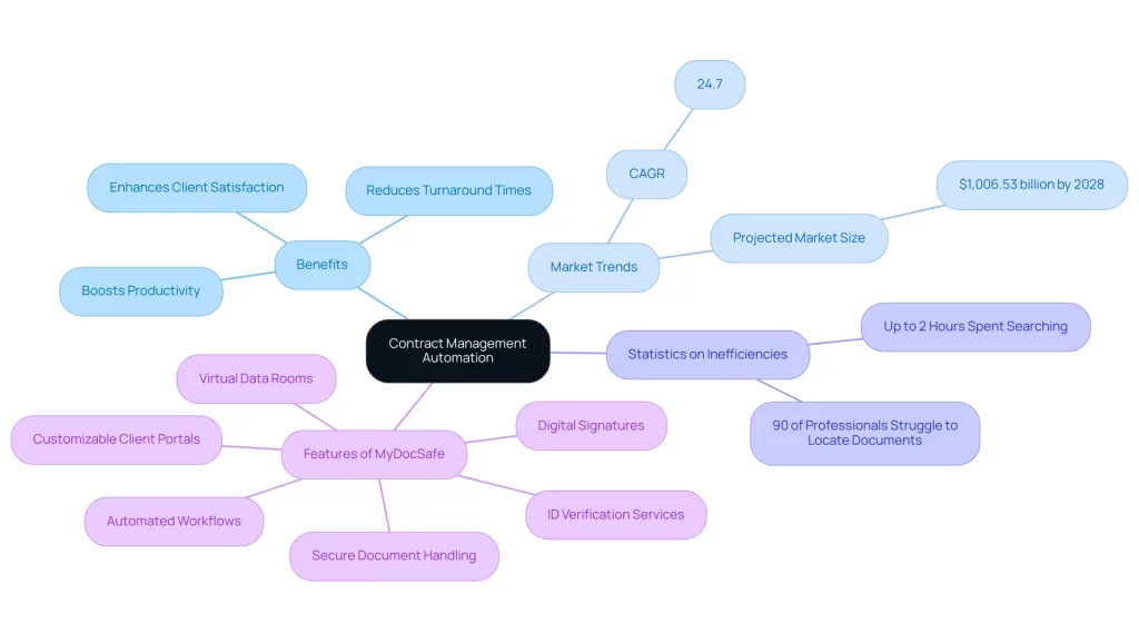 exmrmhzy-the-central-node-represents-contract-management-automation-with-branches-illustrating-benefits-market-trends-inefficiencies-and-specific-features-related-to-my-doc-safe