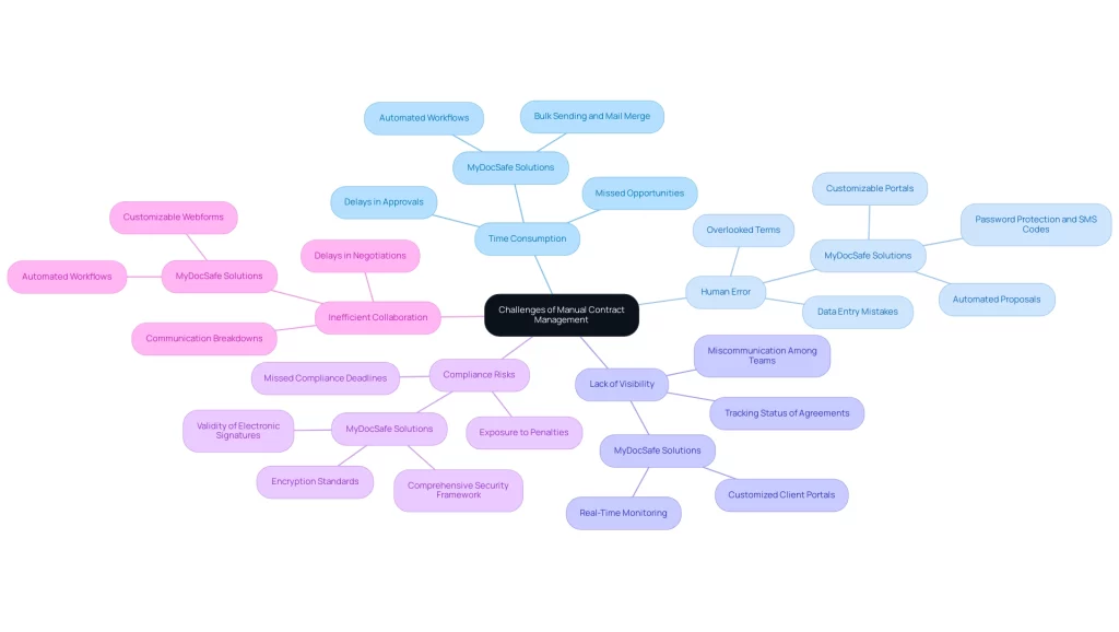 each-main-branch-represents-a-challenge-in-manual-contract-management-with-sub-branches-detailing-implications-and-solutions-provided-by mydocsafe